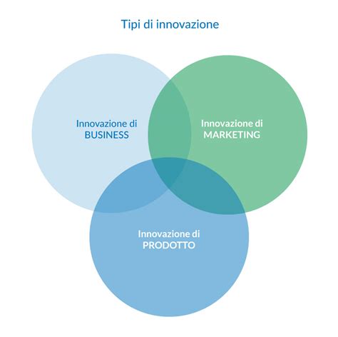 Infografica sulla strategia di innovazione adattiva vs. lineare