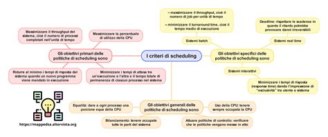 mappa concettuale dei criteri di scelta per un sistema di ritenuta omologato