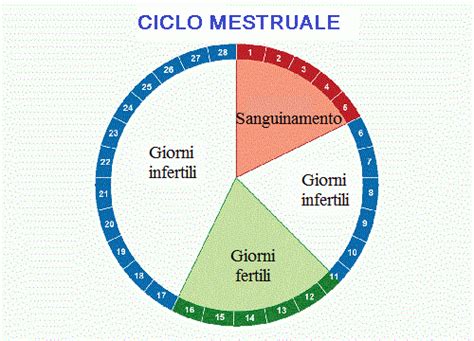 Ciclo Mestruale Irregolare