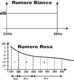 Grafico comparativo del rumore bianco e rosa