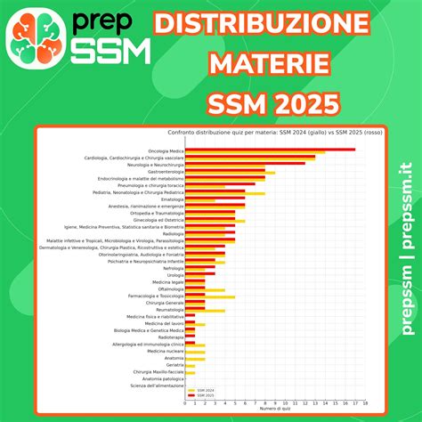 grafico materie test ostetricia