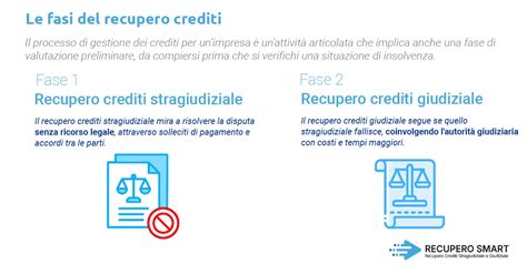 Recupero Crediti - Fasi del Pignoramento