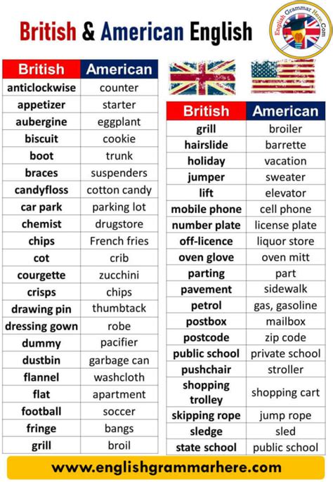 Mappa delle differenze linguistiche tra inglese americano e britannico