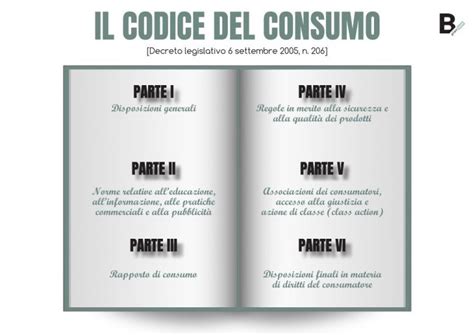 infografica che riassume i diritti del consumatore secondo il Codice del Consumo