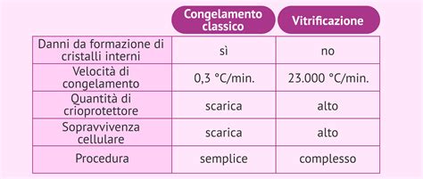 schema comparativo tra processo di congelamento lento e vitrificazione