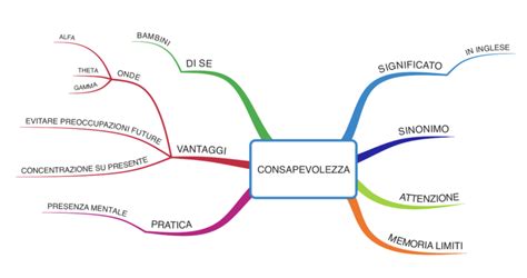 Schema informativo sull'importanza della consapevolezza e del supporto medico nelle scelte di vita