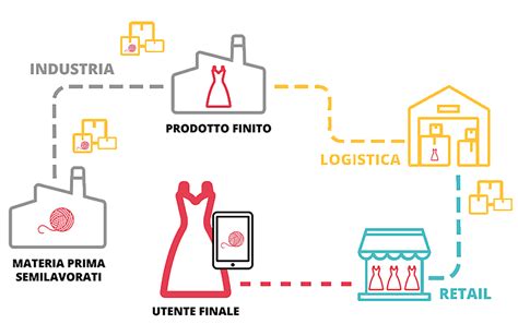 infografica che mostra la filiera produttiva, dalla materia prima al prodotto finito