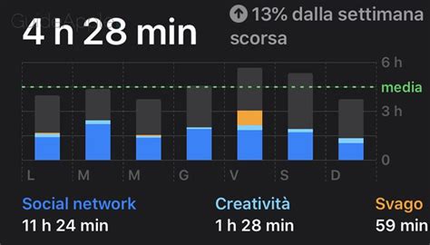 Grafico tempo massimo di utilizzo della sdraietta