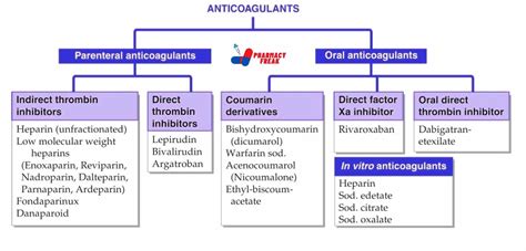 Comparison of different anticoagulant types