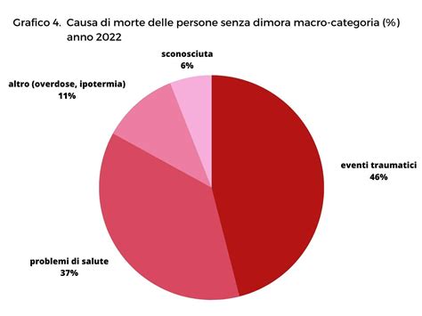 Grafico comparativo tra cause di morte naturali e procedure mediche