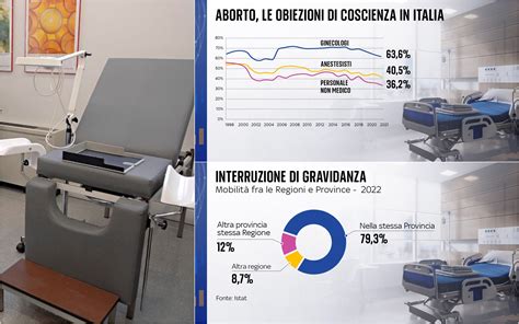 Infografica: Spiegazione delle procedure di aborto tardivo e nascita parziale