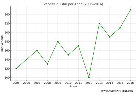 Grafico andamento delle IVG in Italia nel tempo