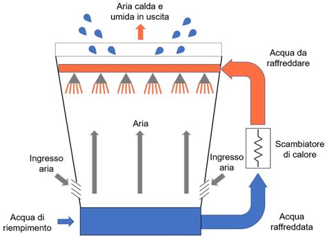 schema del processo di raffreddamento rapido del latte preparato