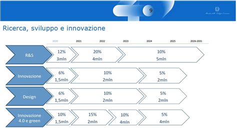Processo di ricerca e sviluppo Aveeno
