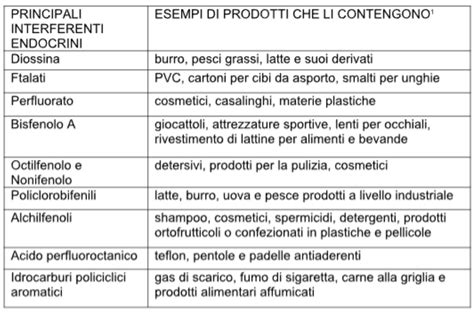 Prodotti con interferenti endocrini da evitare