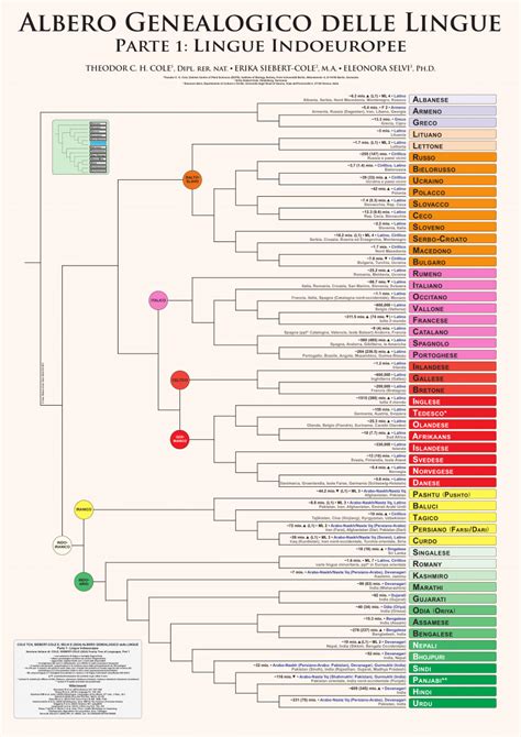 Albero genealogico delle lingue indoeuropee