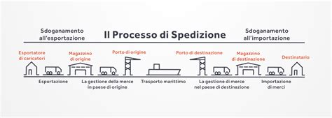 Processo di spedizione e consegna