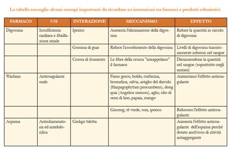 schema delle interazioni tra paracetamolo e altre categorie di farmaci