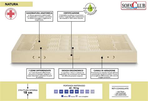 Sezione trasversale di un materasso in lattice che mostra la struttura a celle aperte e i fori di ventilazione