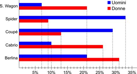 Diagramma che confronta la composizione dei vari tipi di materassi in lattice