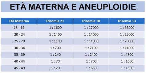 Età materna e rischio di aborto