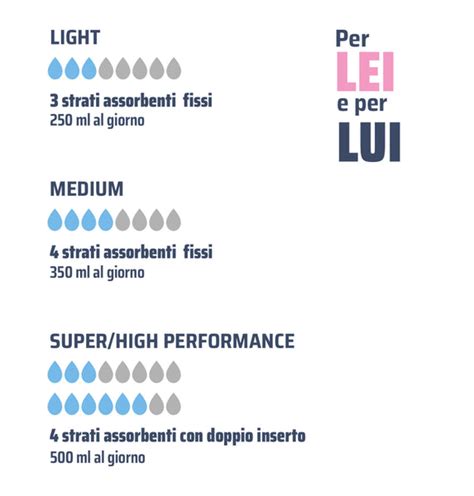 Infografica che mostra diversi livelli di assorbenza dei pannoloni con quantità di liquido corrispondenti (1L, 2L, 3L)