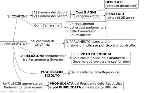 Schema delle relazioni tra popolo e governo