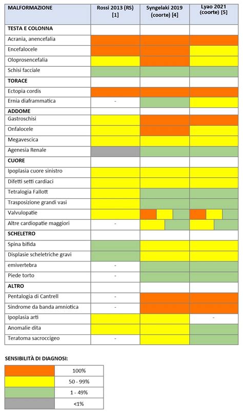 Rischio di Malformazioni in base al Trimestre