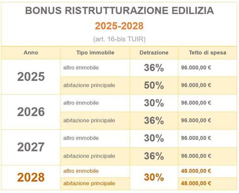 Tavola comparativa tra i diversi bonus