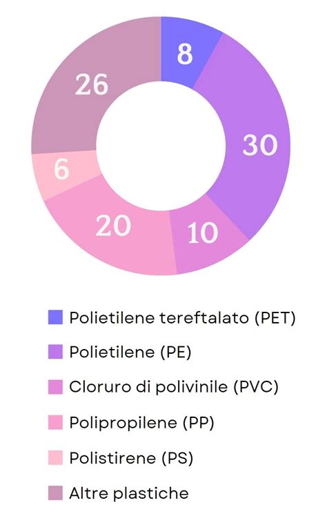 Grafico a torta che mostra la composizione ideale di un pasto sano per lo svezzamento