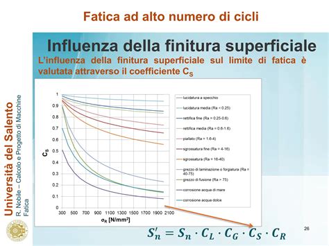 Grafico successo cumulativo FIVET in base all'età e numero di cicli