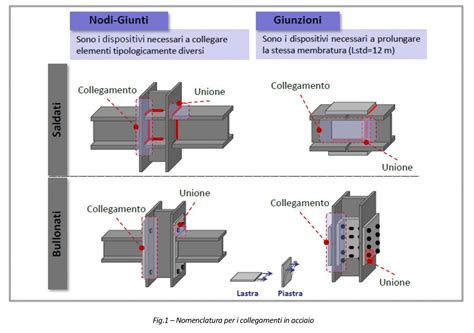 Esempi di collegamenti bullonati e rivettati