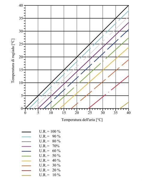 Grafico che illustra la riduzione della temperatura e dell'umidità con una fodera traspirante rispetto a una fodera standard