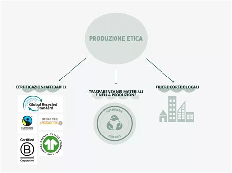 Diagramma che illustra la catena di produzione etica e sostenibile di un capo d'abbigliamento