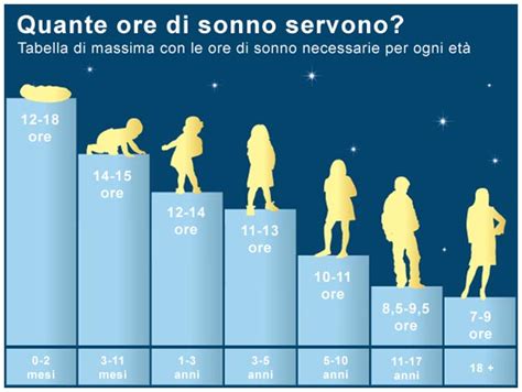 grafico che mostra le ore medie di sonno per neonato di 1 mese