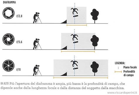 Profondità di campo