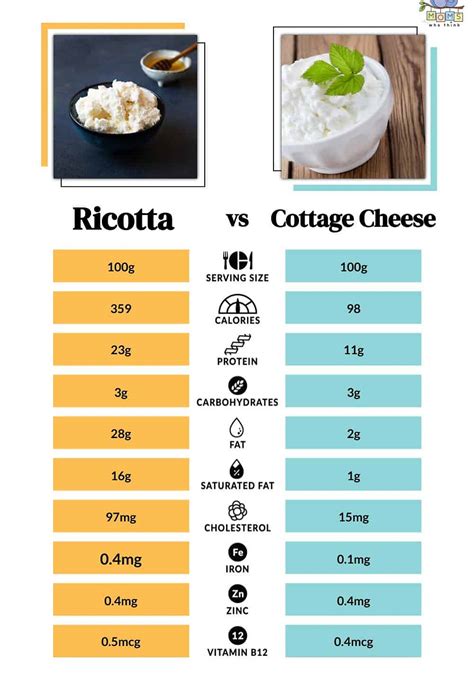 Infographic showing nutritional components of ricotta cheese suitable for babies