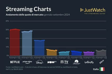 Grafico sulla diffusione dello streaming video in HD