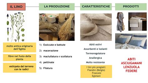 Schema comparativo proprietà lino vs cotone