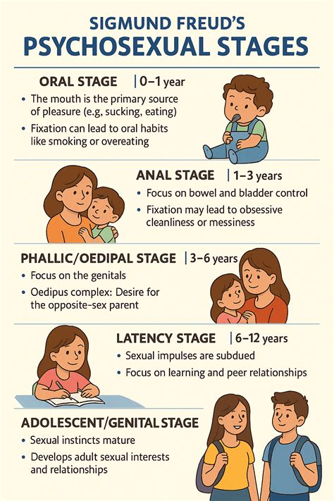 Diagram of Freud's oral phase