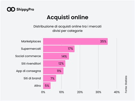 Grafico semplificato delle statistiche recensioni Maxi-Cosi (es. 20% positivo, 80% negativo)