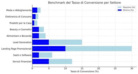 Grafico a barre: tassi di successo per durata di congelamento
