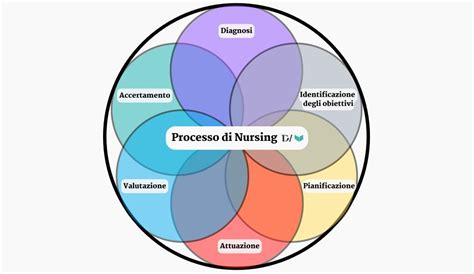 Illustrazione del ciclo del processo di nursing in ostetricia