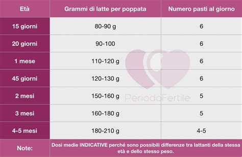 schema quantita latte neonato per etä