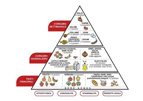Infografica: Piramide alimentare mediterranea con enfasi su frutta, verdura e cereali integrali