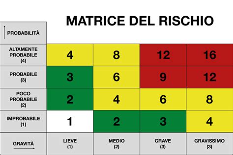 diagramma esplicativo che mostra la distribuzione dei livelli di rischio nello screening prenatale