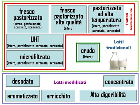 Evoluzione e tipologie di latte in polvere