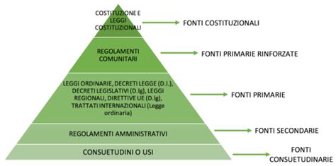 Diagramma che illustra la gerarchia delle fonti normative: Diritto UE > Costituzione > Legge Nazionale