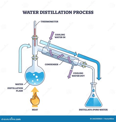 Diagramma del processo di distillazione dell'acqua