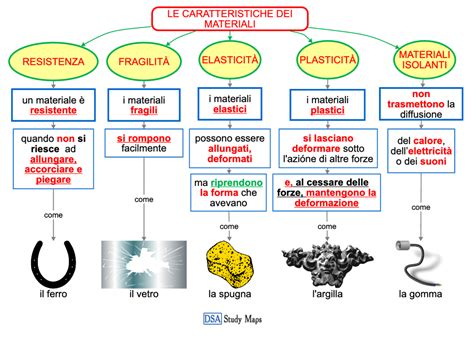 schema concettuale dei nuovi materiali eco-sostenibili nei prodotti per l'infanzia